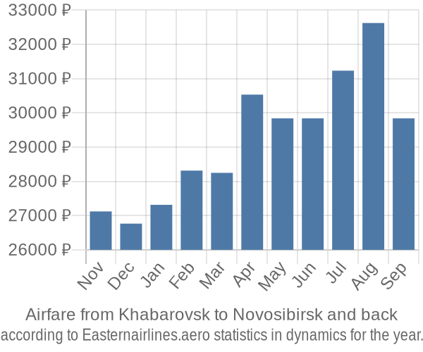 Airfare from Khabarovsk to Novosibirsk prices
