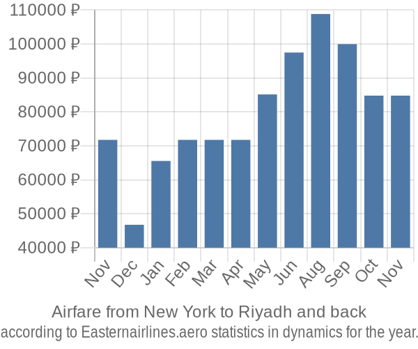 Airfare from New York to Riyadh prices