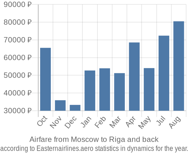 Airfare from Moscow to Riga prices