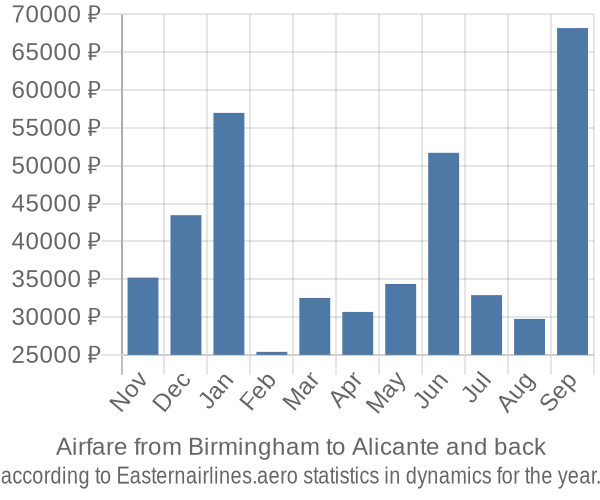 Airfare from Birmingham to Alicante prices