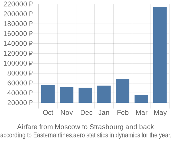 Airfare from Moscow to Strasbourg prices