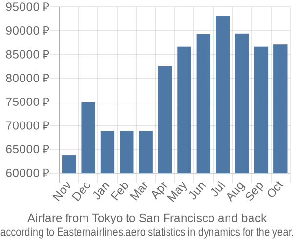 Airfare from Tokyo to San Francisco prices