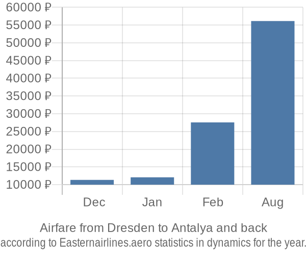 Airfare from Dresden to Antalya prices