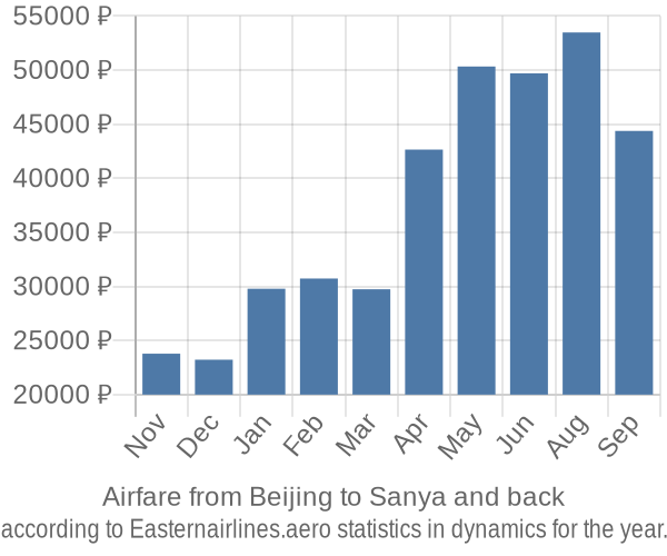 Airfare from Beijing to Sanya prices