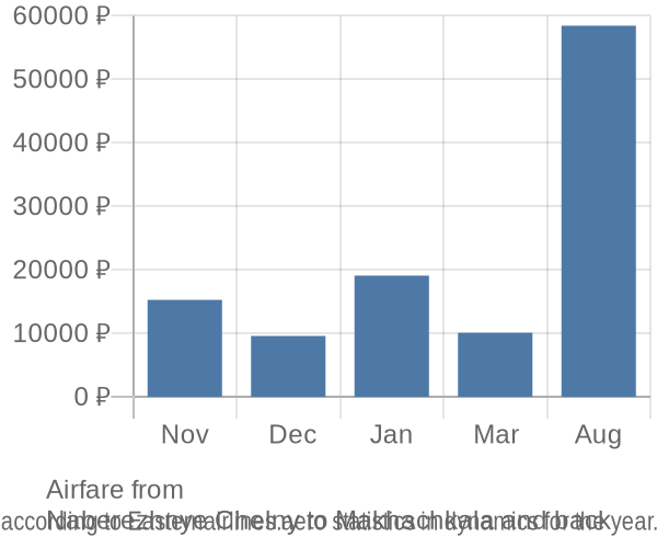 Airfare from 
Naberezhnye Chelny to Makhachkala prices