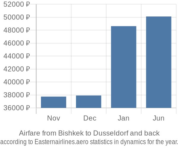 Airfare from Bishkek to Dusseldorf prices