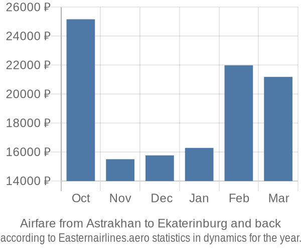 Airfare from Astrakhan to Ekaterinburg prices
