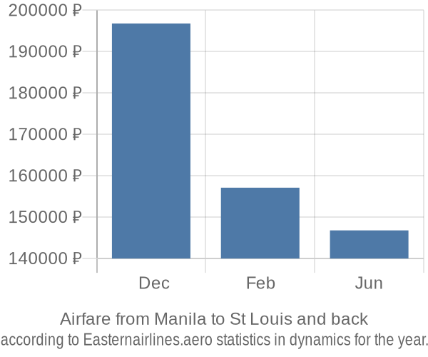 Airfare from Manila to St Louis prices