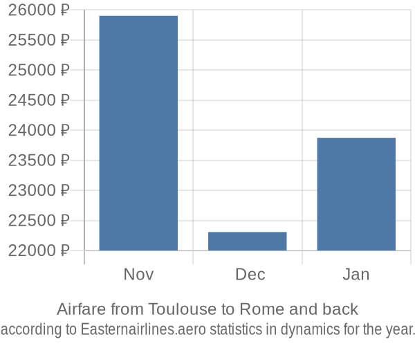 Airfare from Toulouse to Rome prices