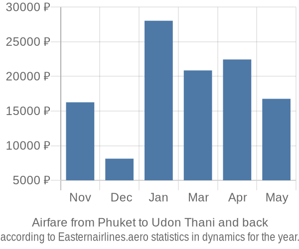 Airfare from Phuket to Udon Thani prices