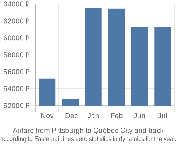 Airfare from Pittsburgh to Québec City prices