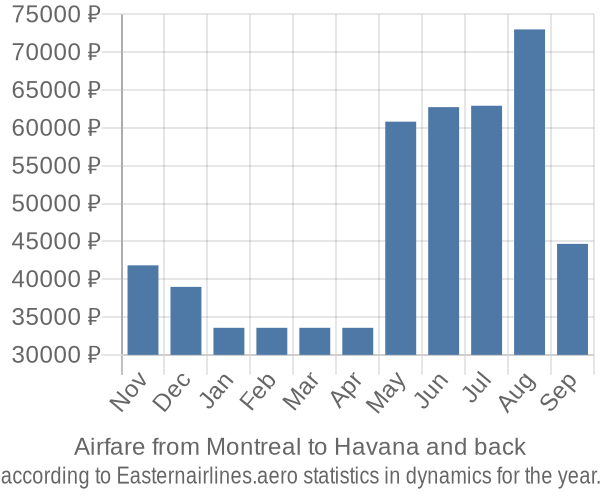 Airfare from Montreal to Havana prices