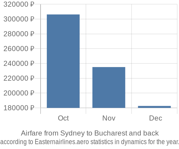 Airfare from Sydney to Bucharest prices