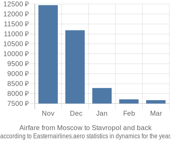 Airfare from Moscow to Stavropol prices