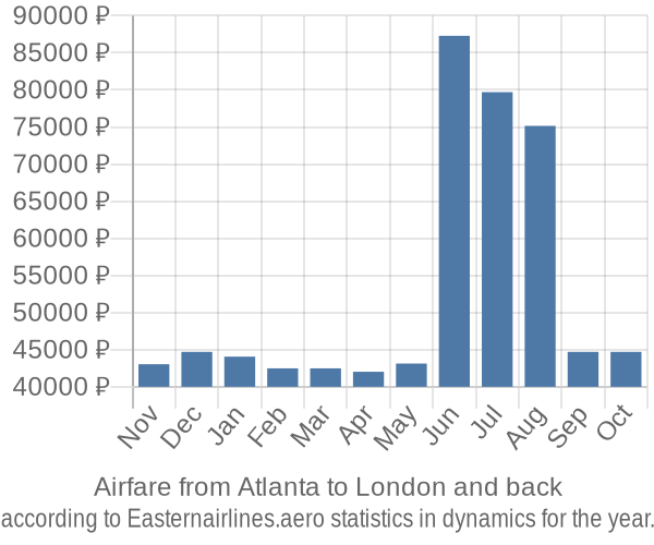 Airfare from Atlanta to London prices