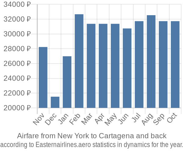 Airfare from New York to Cartagena prices