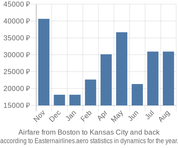 Airfare from Boston to Kansas City prices