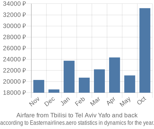 Airfare from Tbilisi to Tel Aviv Yafo prices