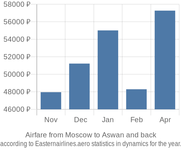 Airfare from Moscow to Aswan prices