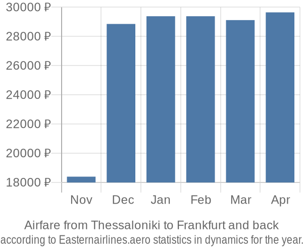 Airfare from Thessaloniki to Frankfurt prices