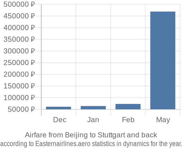 Airfare from Beijing to Stuttgart prices