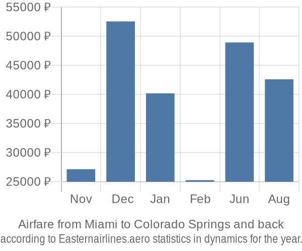 Airfare from Miami to Colorado Springs prices