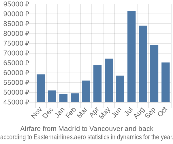 Airfare from Madrid to Vancouver prices