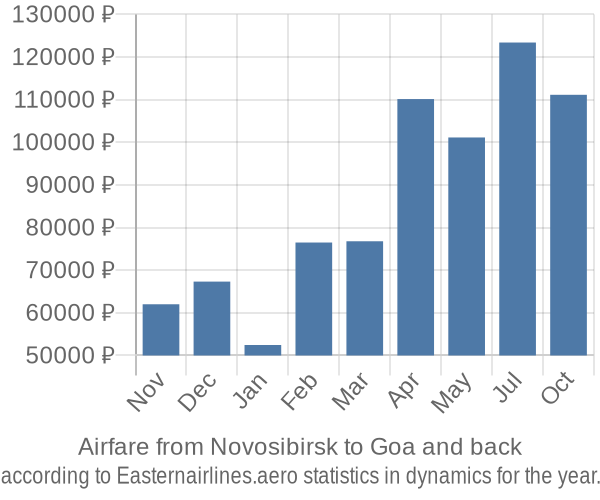 Airfare from Novosibirsk to Goa prices