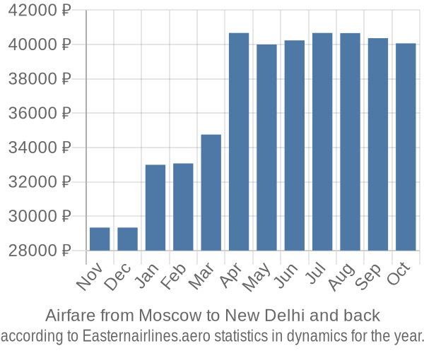 Airfare from Moscow to New Delhi prices