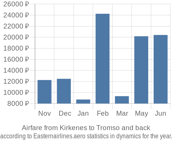 Airfare from Kirkenes to Tromso prices