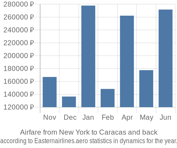 Airfare from New York to Caracas prices