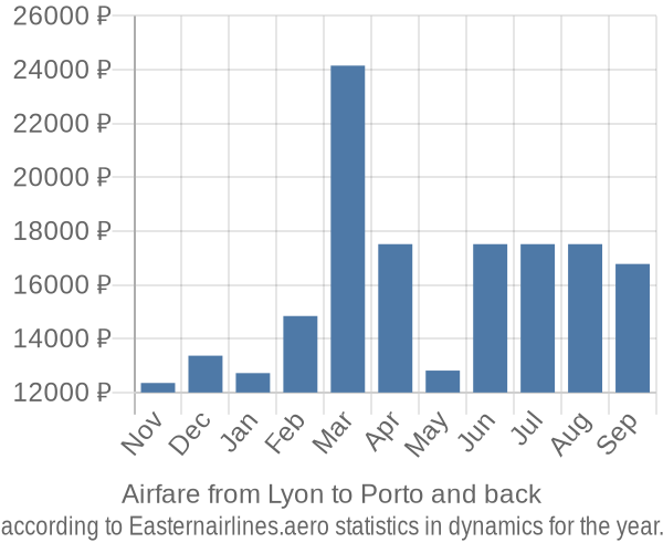 Airfare from Lyon to Porto prices