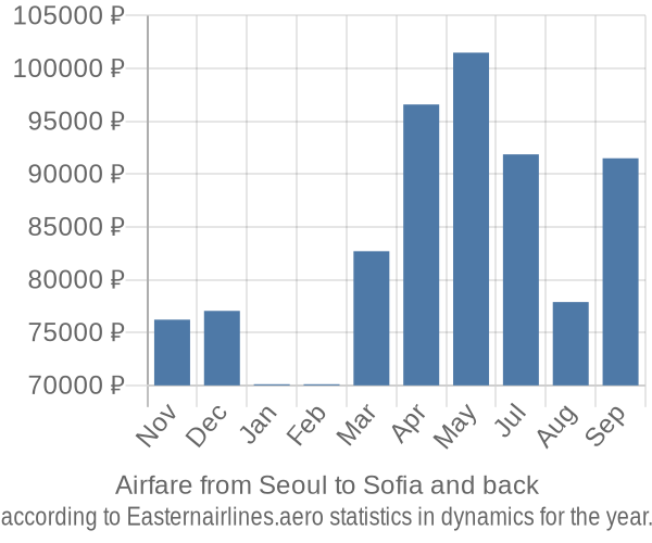 Airfare from Seoul to Sofia prices