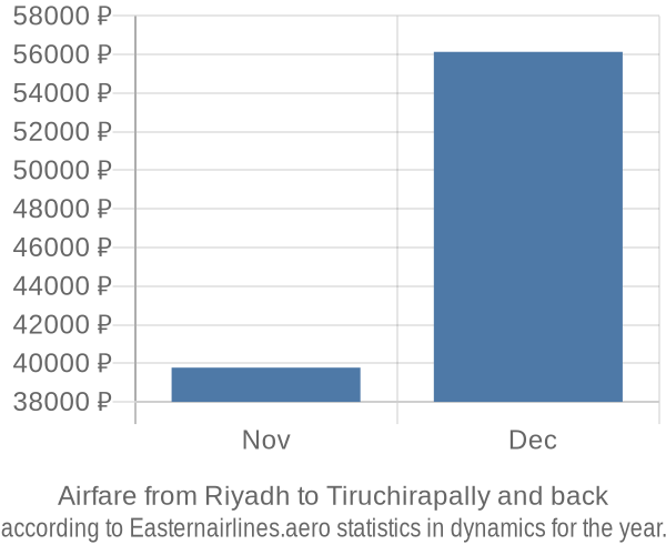 Airfare from Riyadh to Tiruchirapally prices