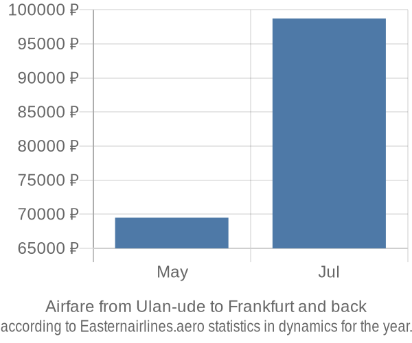 Airfare from Ulan-ude to Frankfurt prices