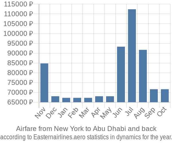 Airfare from New York to Abu Dhabi prices