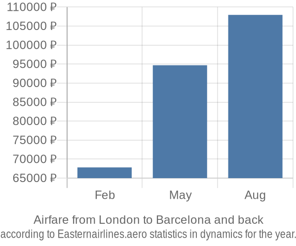 Airfare from London to Barcelona prices