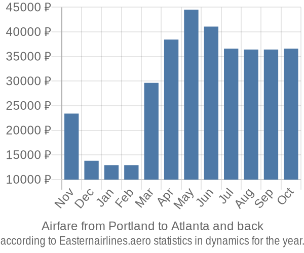 Airfare from Portland to Atlanta prices