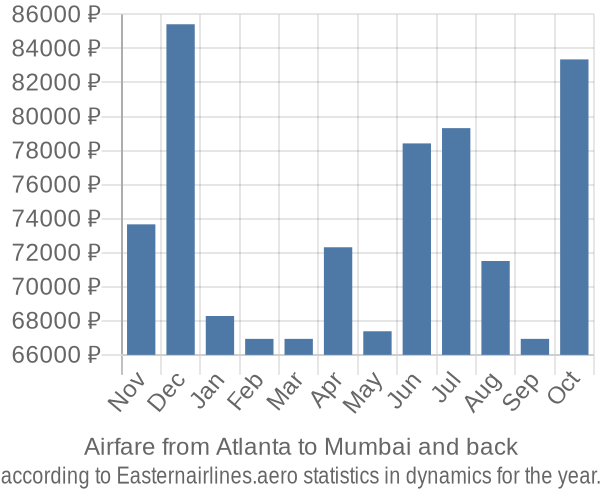 Airfare from Atlanta to Mumbai prices