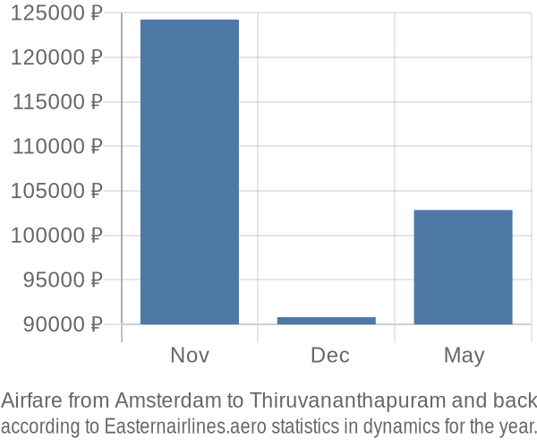 Airfare from Amsterdam to Thiruvananthapuram prices