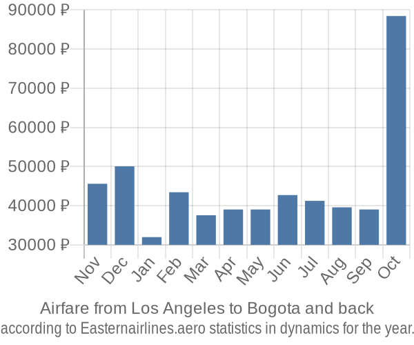 Airfare from Los Angeles to Bogota prices