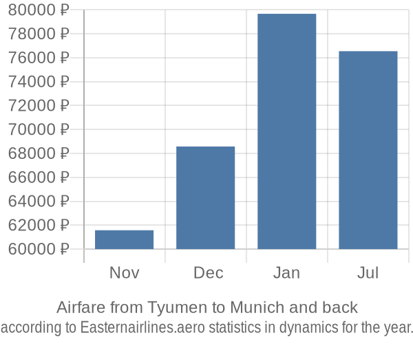 Airfare from Tyumen to Munich prices