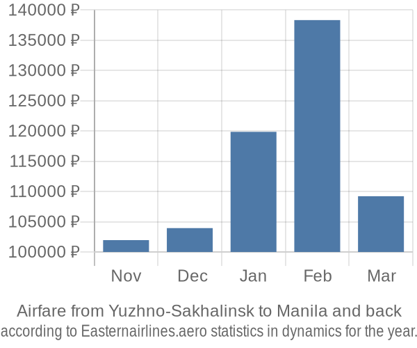 Airfare from Yuzhno-Sakhalinsk to Manila prices