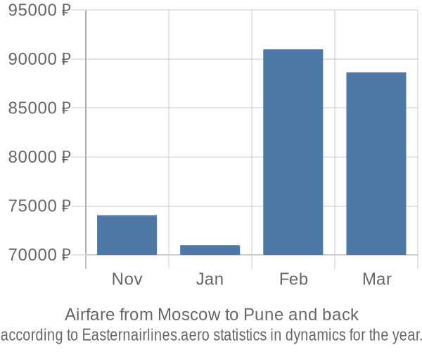 Airfare from Moscow to Pune prices