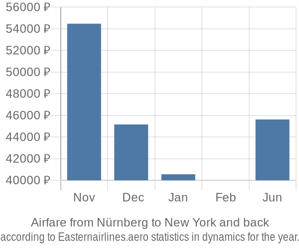 Airfare from Nürnberg to New York prices
