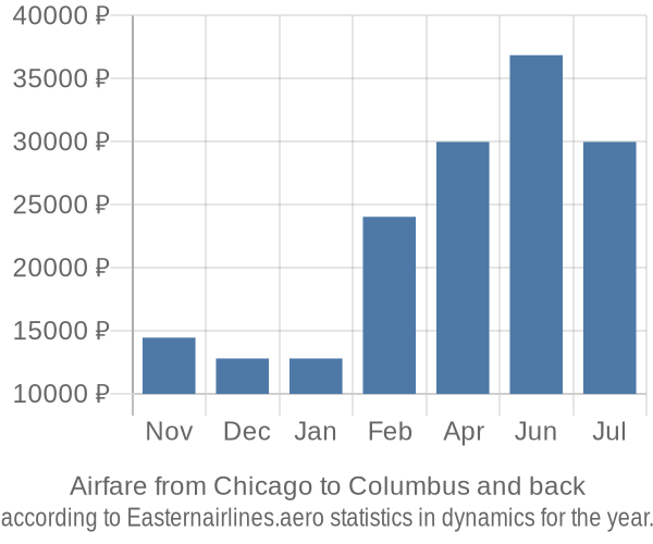 Airfare from Chicago to Columbus prices