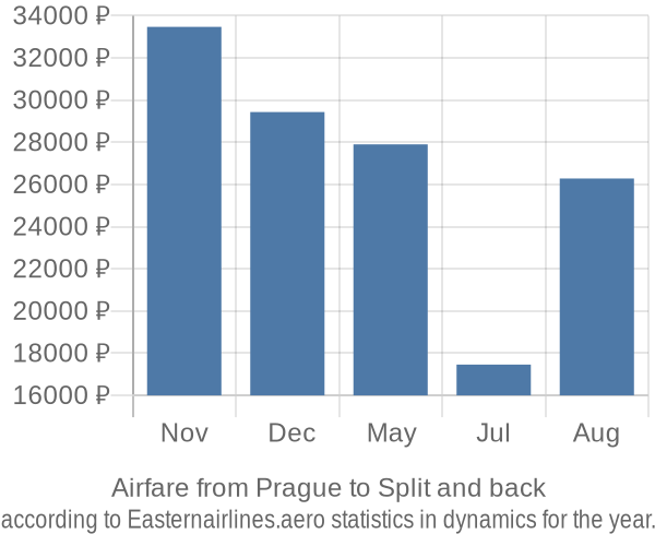 Airfare from Prague to Split prices