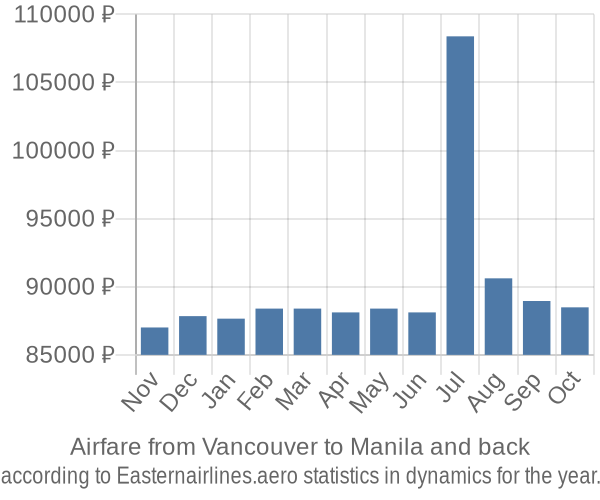 Airfare from Vancouver to Manila prices