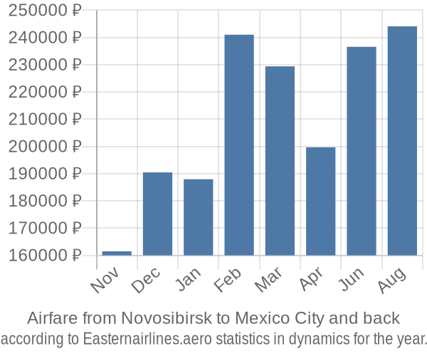 Airfare from Novosibirsk to Mexico City prices