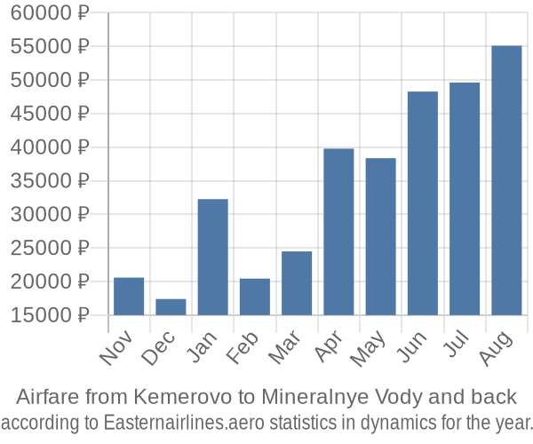 Airfare from Kemerovo to Mineralnye Vody prices